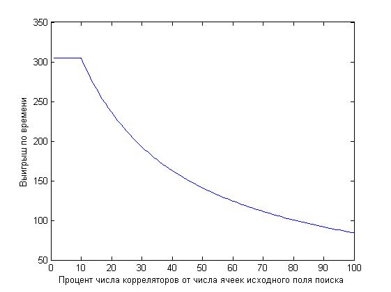 Выигрыш по времени от числа корреляторов.PNG