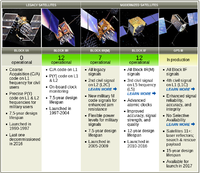 20170516 GpsGov GpsTypes.png